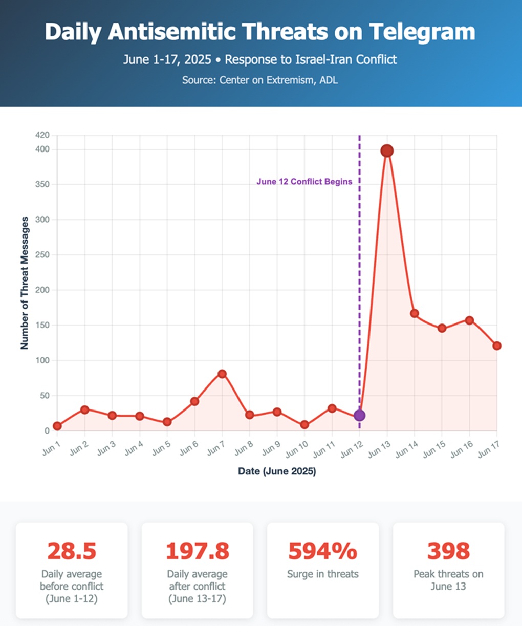 antisemitism graph ADL