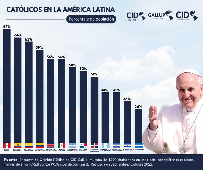 Gallup poll Catholics Latin America