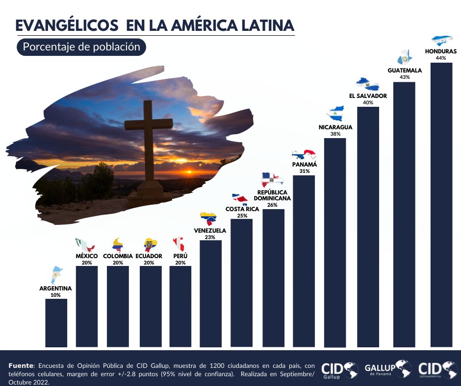 Gallup poll evangelicals Latin America