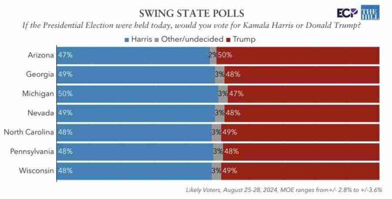 Swing States polls 2024